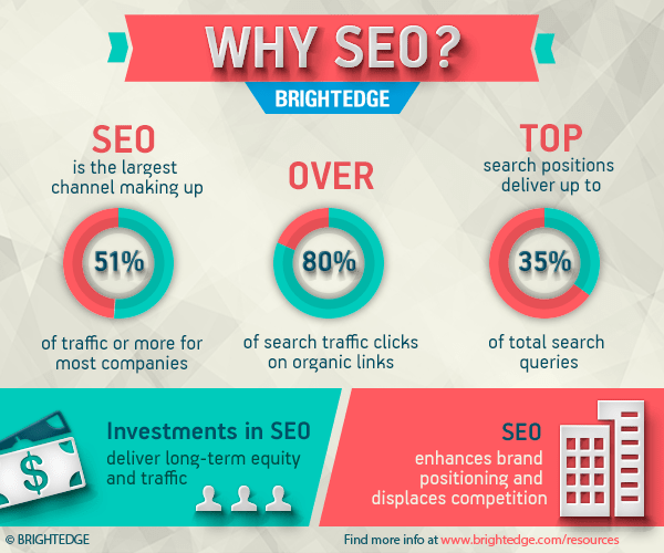 Why SEO Is Important 